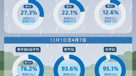 西半部初春水情吃緊　清明連假鋒面雨勢助緩解