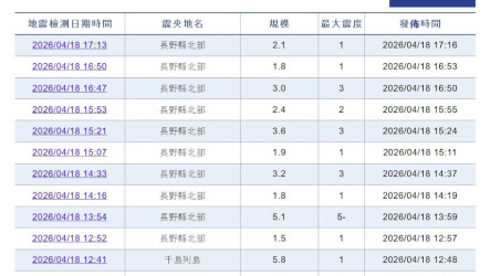 日本長野接連地震　氣象廳籲留意震度6以上搖晃
