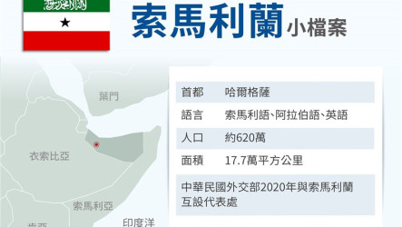 索馬利蘭戰略地位攀升　BBC：台灣布局盼聯美制中