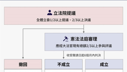 總統彈劾案5/19表決　立院4/27開全院聽證會
