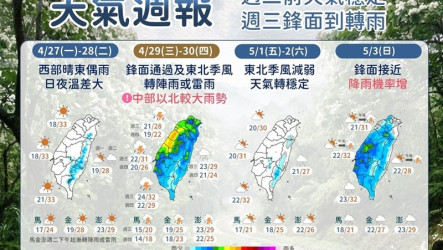 28日前天氣穩定　29日鋒面中部以北防較大雨勢