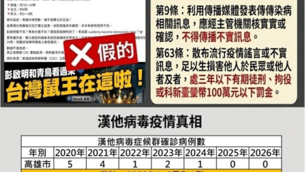 網傳高雄18例漢他病毒　衛生局駁斥：已2年零病例