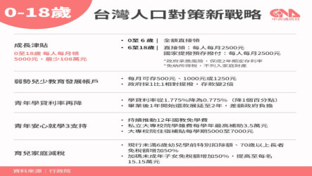 人口對策新戰略計12項修法　學貸減碼拚今年上路