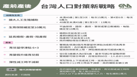 人口對策新戰略修法　軍人育兒留停津貼6+3