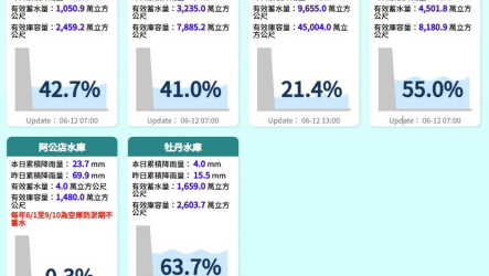 曾文水庫蓄水率升破2成　經部：9月底前供水無虞