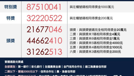 統一發票1-2月千萬獎4張未領　兌領期限7/6