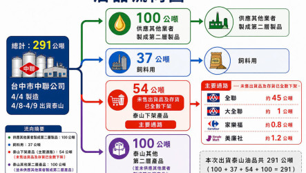 泰山油品4大流向　連鎖賣場及業者下架54公噸
