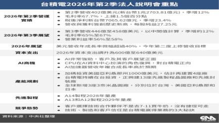 AI需求強勁驅動台積電成長逾40%　法說會重點一次看