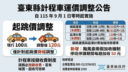 台東計程車起跳價9/1調為120元 颱風豪雨假加收50元