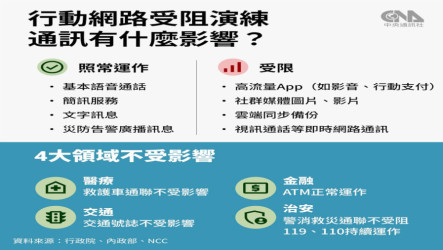 行動網路降速演練　NCC建議消費用現金或實體信用卡