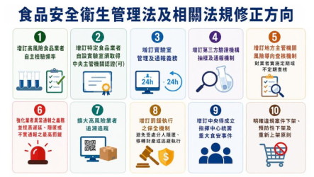 政院提修食安法　重罰隱匿業者、明定預防性下架手段
