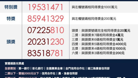 統一發票3-4月千萬獎5張未領　兌領期限9/7