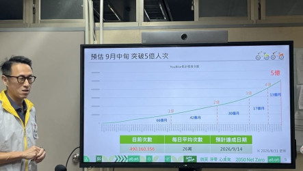 北市慶騎乘YouBike將創新高 第5億名頒2萬元券