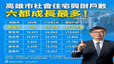 高雄社宅新增戶數全國第一　陳其邁任內增2萬多戶
