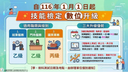 就服乙級等3技檢職類　116年起全面採線上應試