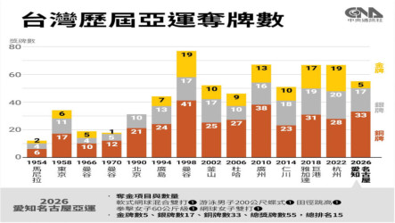 名古屋亞運台灣5金17銀33銅收尾　近36年來最差紀錄