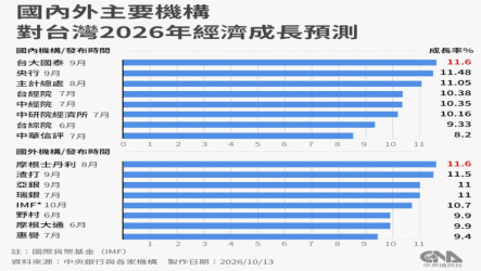 IMF估台灣今年經濟成長逾10% 亞太第一全球罕見雙位數成長
