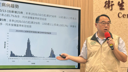 M痘10月增18例創新高  16例檢出變種Ib型