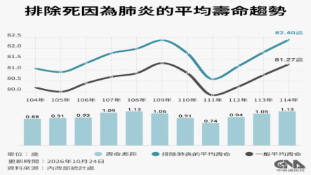 2025年國人平均壽命81.27歲　排除惡性腫瘤可增3.7歲