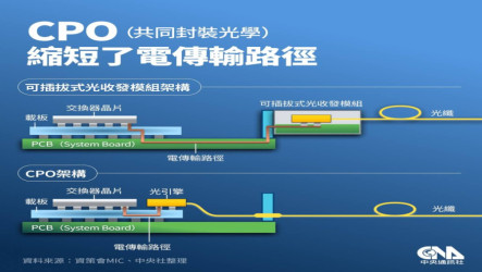 AI運算再快也怕「塞車」　解析破局關鍵CPO共同封裝光學